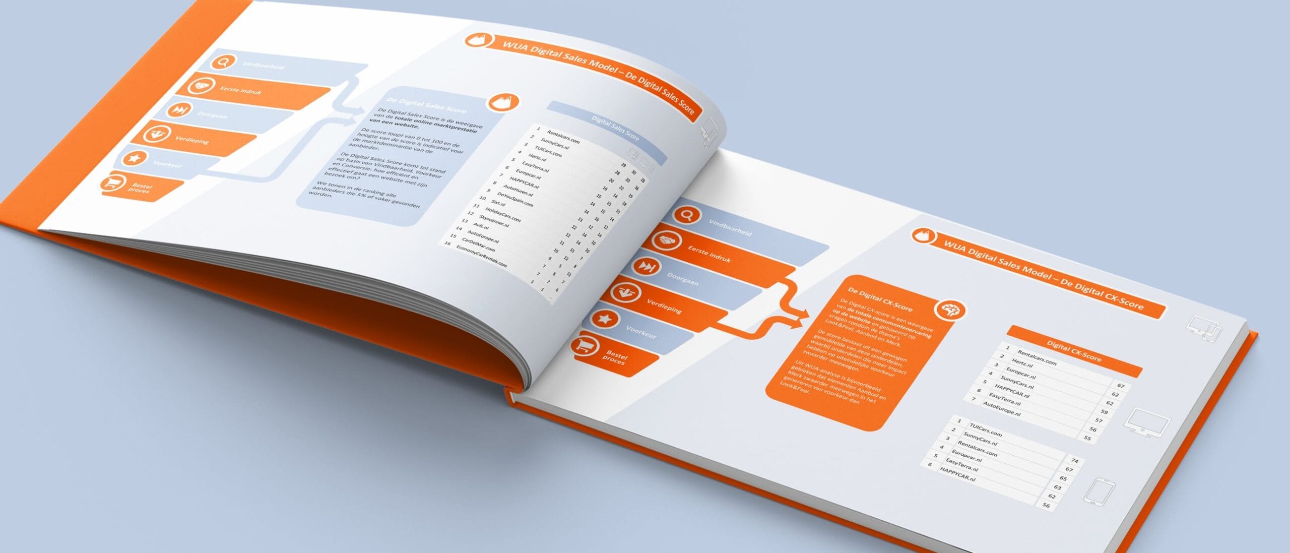 WUA lanceert nieuwe rankings: de Digital CX Score en de Digital Sales Score