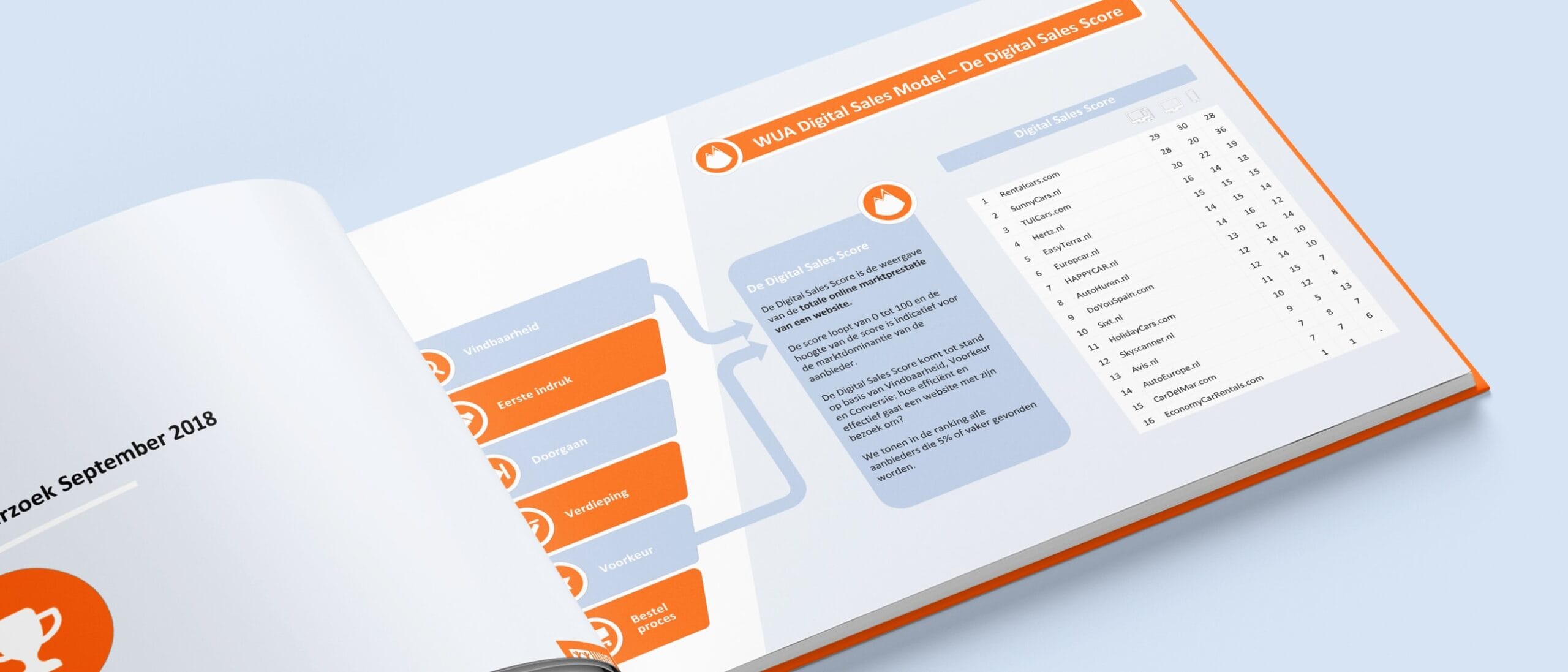 WUA innoveert: Nieuw Digitaal Verkoopmodel en Vragenlijst 2018
